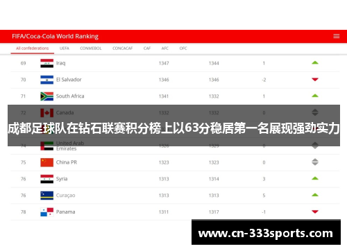 成都足球队在钻石联赛积分榜上以63分稳居第一名展现强劲实力