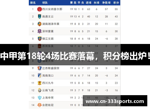 中甲第18轮4场比赛落幕，积分榜出炉！